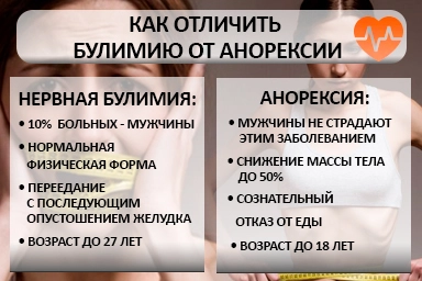 Лечение булимии в Верещагино